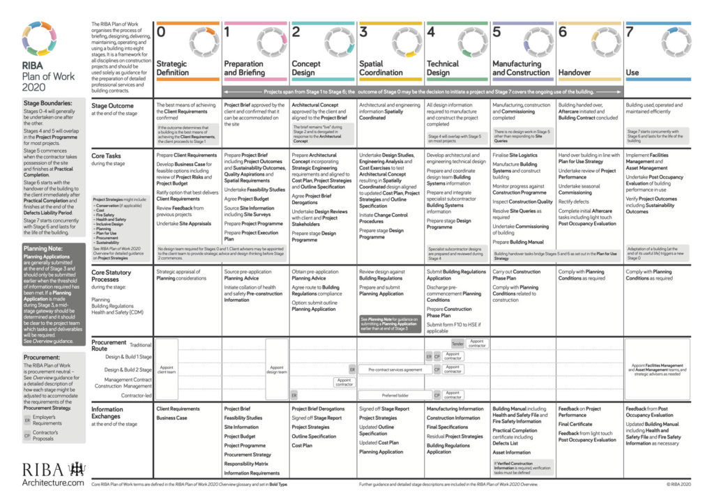 RIBA Plan Of Works 2020