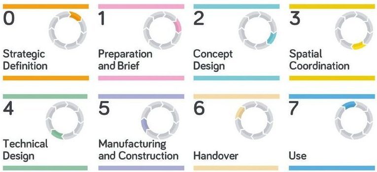 Riba Plan of work 2020 - Process Graphic 